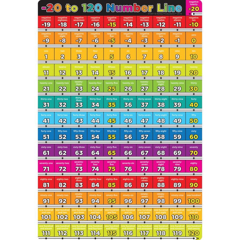 Number -20 To 120 13″ X 19″ Smart Poly Chart